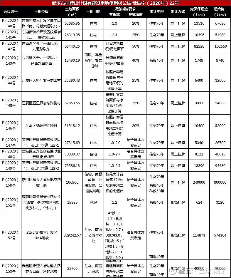 招商武汉城建联合体5744亿夺经开总价地王!武汉10宗涉宅用地揽金120亿!
