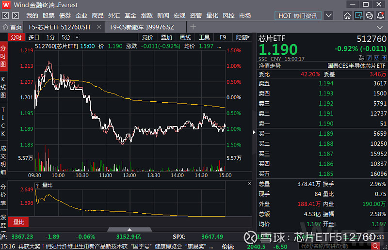 作者:芯片etf512760