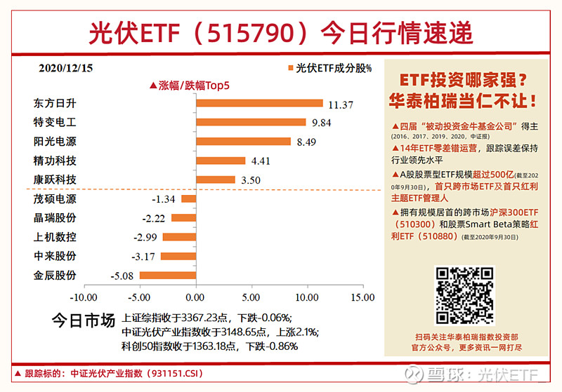 【光伏etf今日行情速递】市场首支光伏etf(515790)将于12月18日上市!