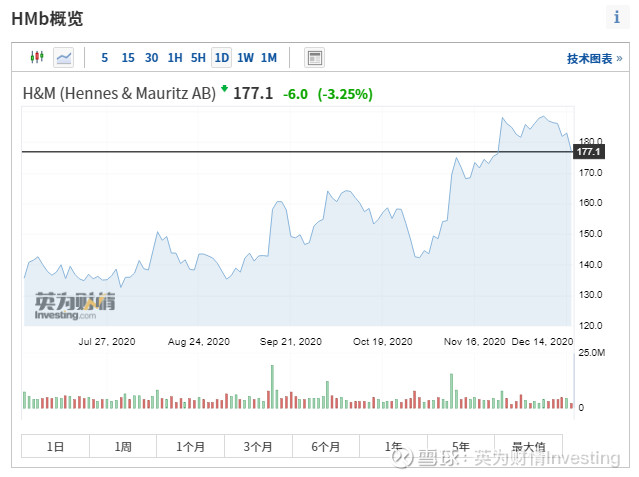 全球第二大快时尚品牌h M跌超3 周二欧市早盘 全球第二大快时尚品牌h M股价跌超3 此前公司表