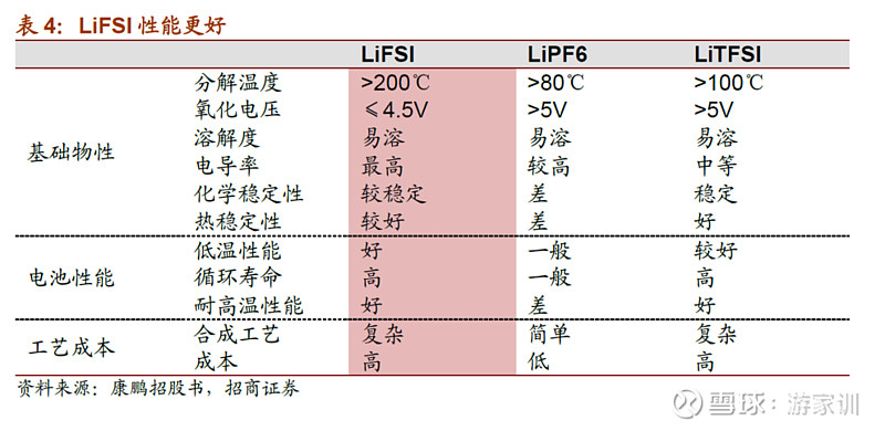 电池与电气系统 65 Lifsi 电解液的下一个制高点 Lifsi为电解液溶质 凭借优秀的高低温性能 导电性 热稳定性可以弥补六氟的部分性能缺陷 但由于成本较高 工艺较复杂
