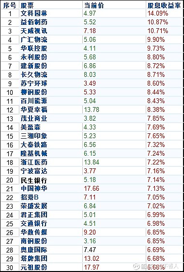 二,股息率top 10(股价参考2020年12月15日收盘)