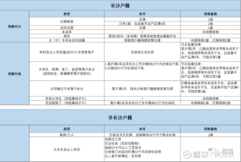 长沙房价为什么这么低？这才是真相！ 来源： 楼面 回顾2020年，长沙应该是最受争议的城市。 大家原本以为2020年，长沙应该有一轮报复性补涨 ...