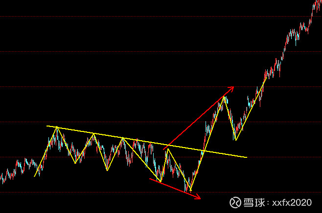 这种形态不多见,旗形整理时出现扩张三角形.