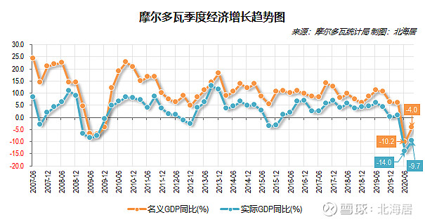 摩尔多瓦gdp2020图片