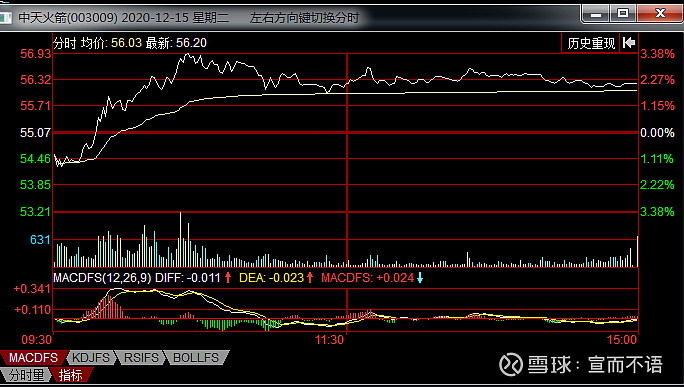 $中天火箭(sz003009)$12月23日————新增光伏概念【讲故事开始】