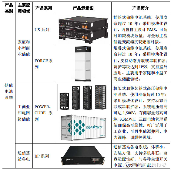 科创新股简析派能科技688063