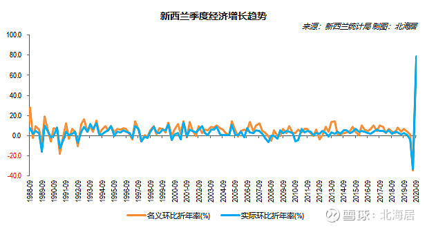 【经济】2020年三季度新西兰gdp同比增长3.9%