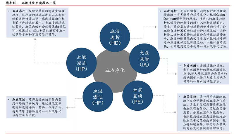 目前,血液净化的基础治疗方式包括血液透析(hd),血液灌流(hp) 或血液