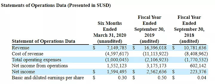 天美生物 来自陕西西安 在美国递交招股书 拟纳斯达克ipo上市 天美生物 Bnl 天美生物 Oc7285 年12月 7日 来自陕西西安的西安天美生物科技股份有限