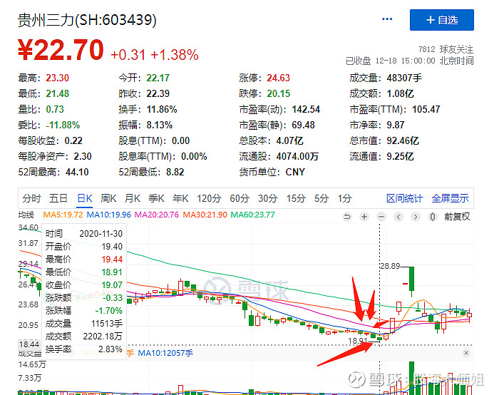 $丽人丽妆(sh605136)$ 一个大阴确认底部 - 雪球