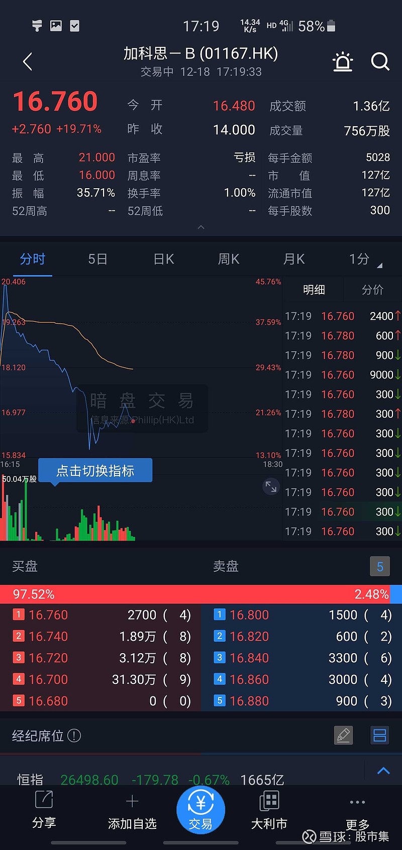 港股打新| 今日暗盘12.18 加科思今天暗盘高开50个点，中一手赚200＋。随后股价回落到十几个点。今天暗盘之前...