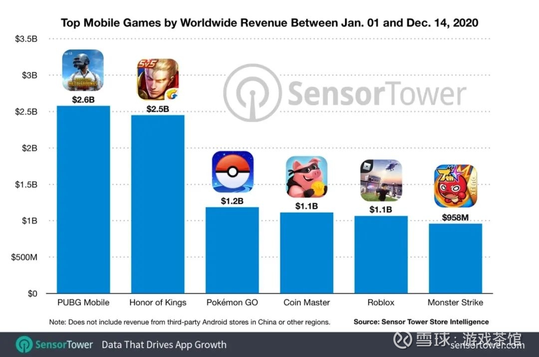 5款手游全年收入超过10亿美元 中国玩家贡献了总收入中的46 在疫情期间 移动游戏市场一直保持着高速增长的势头 据市场研究公司sensor Tower估计 今年全球移动游戏市场的收入