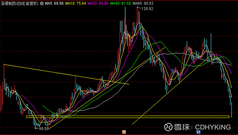 $天智航(sh688277)$ $佳华科技(sh688051)$ $君实生物-u(sh688180)$