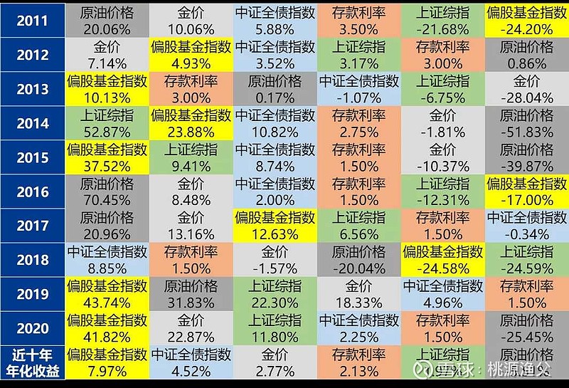 近十年各大类资产收益率中,偏股型基金的收益率最高.