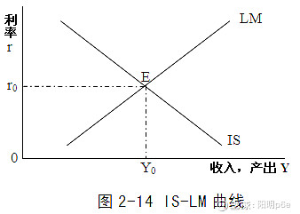 三节 货币市场均衡下的lm曲线及商品,货币市场同时均衡下的is-lm模型
