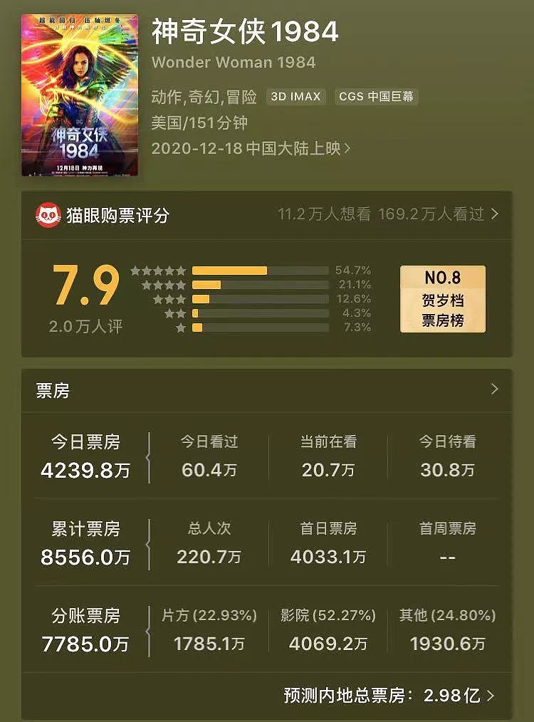 紧急救援票房超173超神奇女侠2谁来拯救12月电影大盘