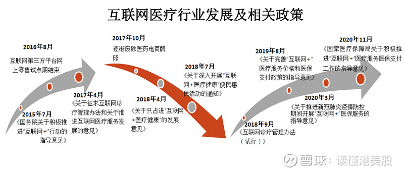 疫情的爆发促进了互联网医疗行业的发展,疫情下,国家首次出台政策推动