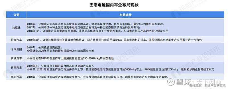充电10分钟 续航500公里 丰田大众要靠固态电池逆袭充电10分钟 续航500公里 且安全隐患降到最低 丰田近日宣布 将于21年推出固态电池 巧的是 大众投资的初创公