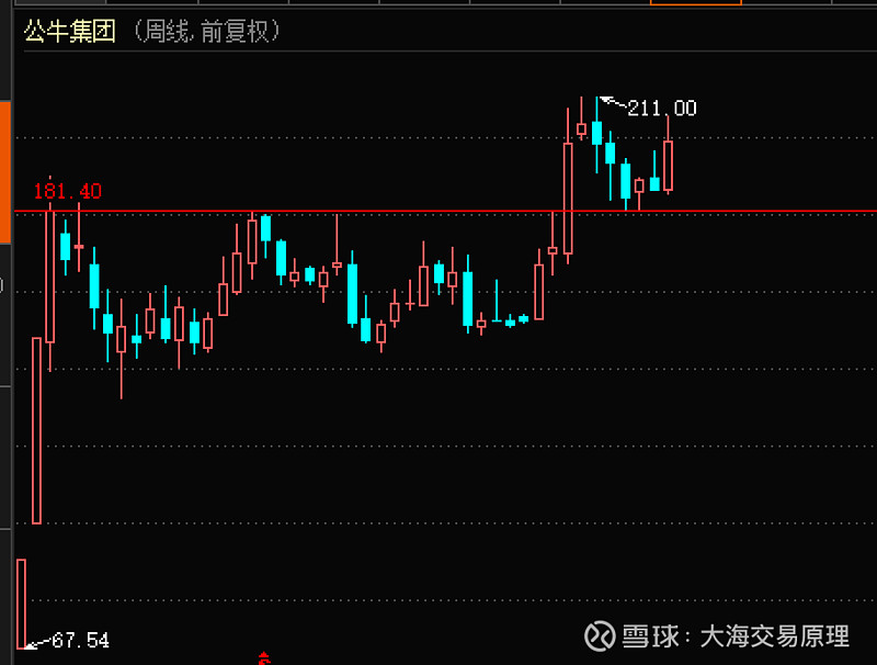 $公牛集团(sh603195)$ - 雪球