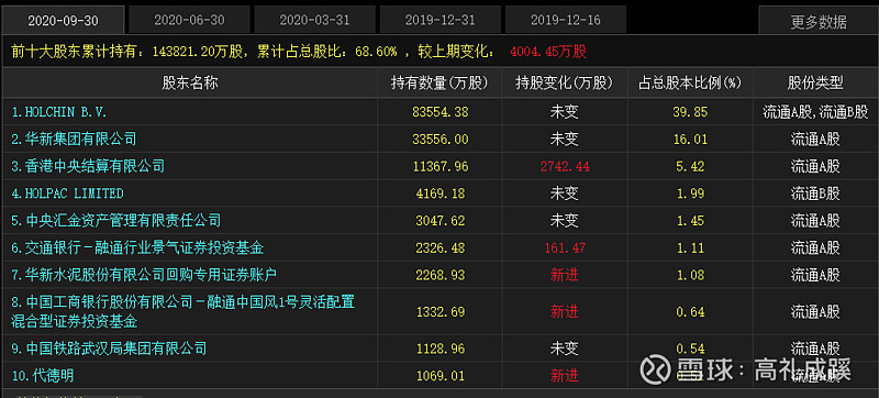 85%,按照目前華新水泥股票市值(23.