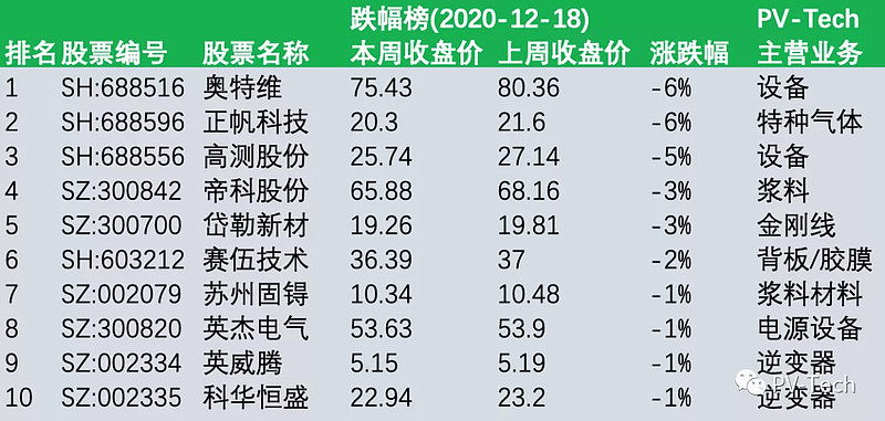 a股相關光伏公司股價漲跌榜 | 東方日升26%漲幅領漲,天合,特變其後(12