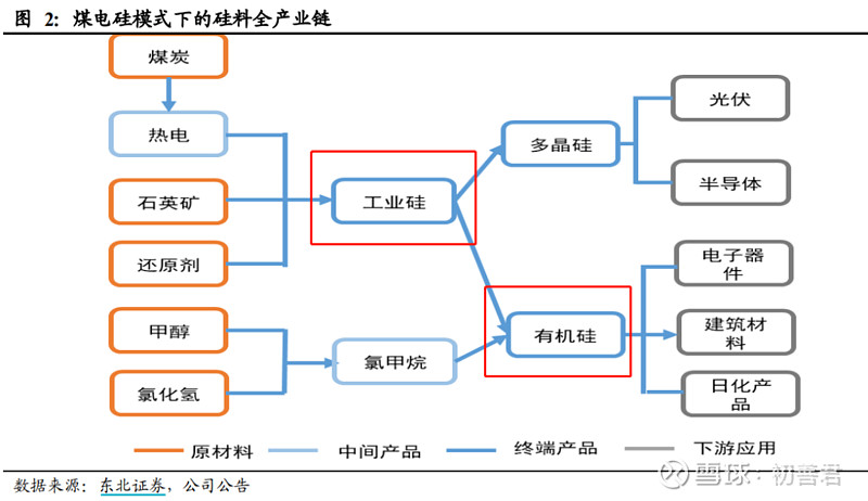 不得不佩服小伙伴的敏感度,下图是硅料全产业链,工业硅是上游,原材料