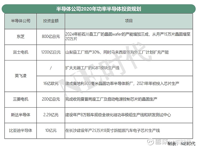 全球6家半导体公司增资280亿元扩产车载功率器件据日媒报道 东芝和富士电机合计将投资00亿日元 约19亿美元 对电动汽车用功率半导体进行增产 以适应全球主要市场向