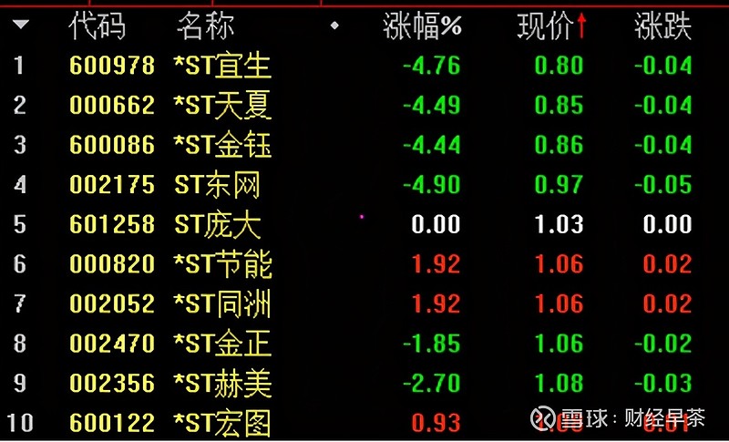 2020最後一擊兩股票同日觸發面值退市還有2只在路上