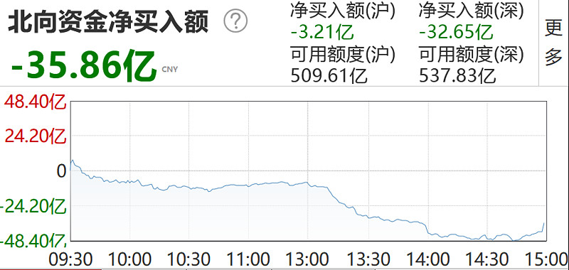 15◆今日成分股跌幅后五688003天准科技0.99h8208道通科技2.