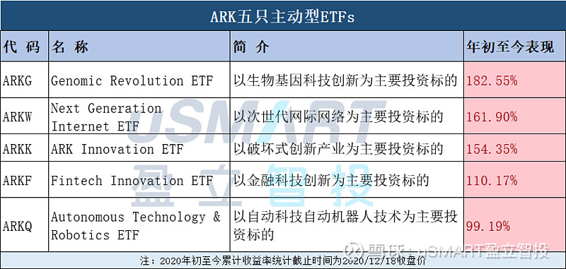 Etf年度复盘 押注特斯拉 比特币 基因编辑 女股神 笑傲华尔街 Ark Etfs全员年收益超100 Usmart盈立智投编者按 魔幻现实的年 股市亦特别魔幻 年初的美股还创造了 史上最快的熊市