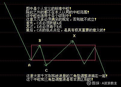 缠论基础中枢判断与实战运用