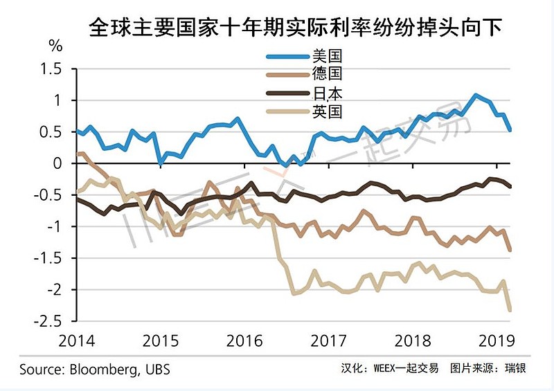 低利率时代 这款增额终身寿为什么受到这么多人的青睐 纵观全球过去30年的历史 全球利率一直在下降 根据2018年的数据 英国央行基准 利率为0 75 瑞士央行基准利率为