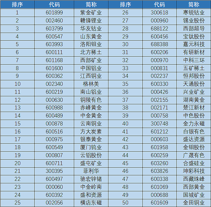 【悬赏188元】竞猜本月涨的最好的有色金属股票