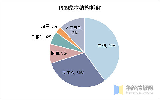 我国PCB油墨行业现状与发展趋势原材料增产改善行业盈利水平