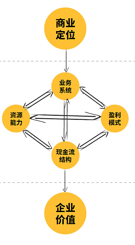 挖掘運行機制的目的,就是要清晰認識企業的能力,以及為什麼要這麼做?