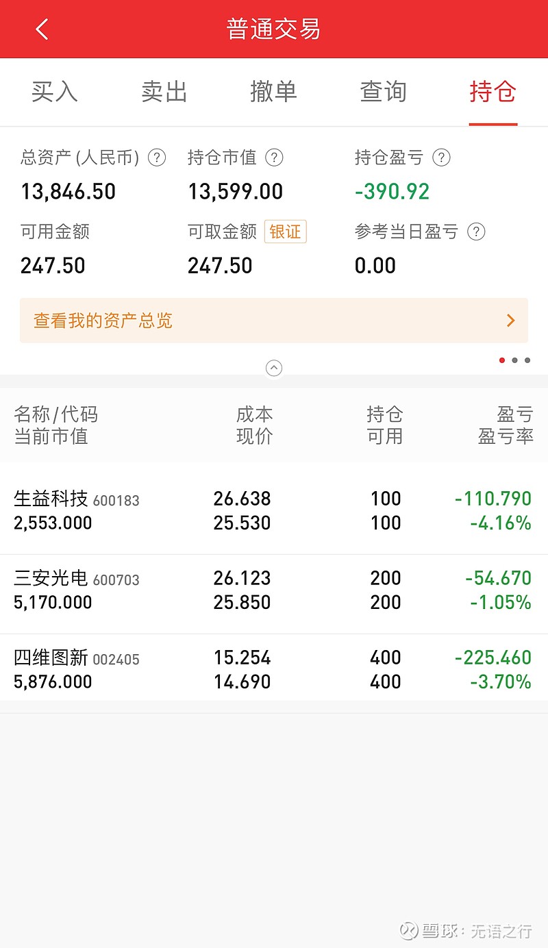 股票投資之路第24天:(本:15000,總資產:13846.