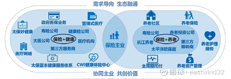 太保"保险 健康 养老"生态圈规划. 前景看好.