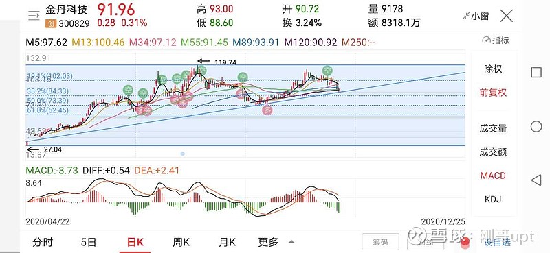 $金丹科技(sz300829)$反弹有点弱 - 雪球