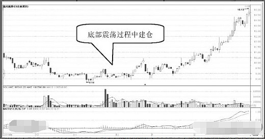 庄家建仓的5种走势特点