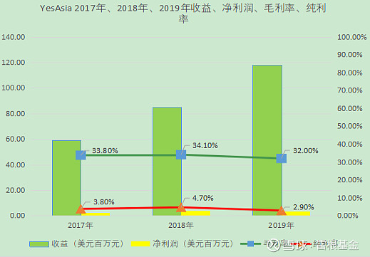 YesAsia Ipo——国际电子商务平台运营商 2020年12月21日，YesAsia Holdings Limited （以下简称「 ...