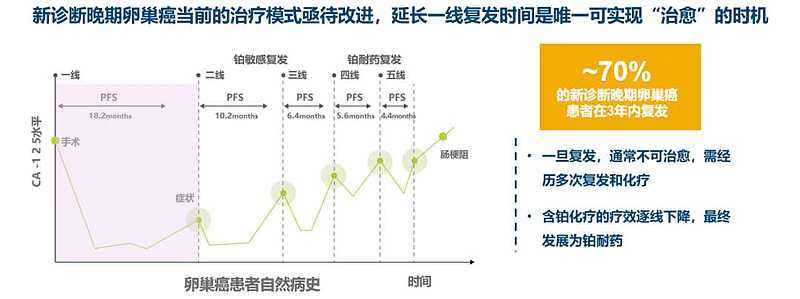 Parp抑制剂如何步步升级挽救卵巢癌患者的生命 前言据统计 中国每年新发卵巢癌患者约 例 死亡约例 过去10年中国卵巢癌发病率 增长30 死亡