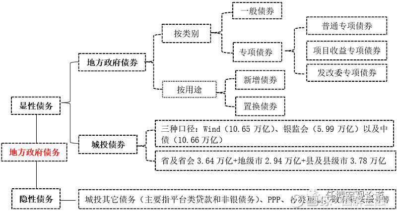 债市通行手册:一文读懂中国债券市场 目录- - - - -1. 市场概况2. 基础设施3. 我国债券市场具体品种分析4. 投资者结构:商业银行 ...