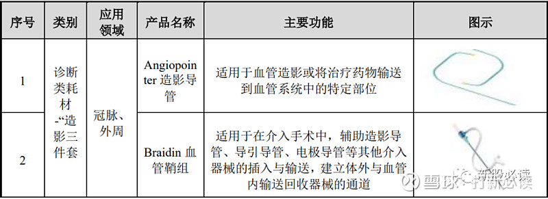 科 惠泰医疗估值预测表 预计上市首日180元获5 2万 电生理和血管介入医疗器械免责申明 以下预测内容仅供参考 惠泰医疗 Sh6617 预测表格说明 黄色为打新君预测的开板价格和天数 绿色