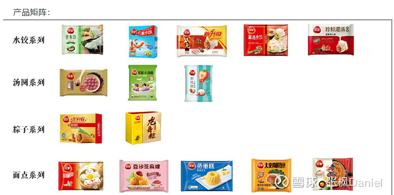 三全食品估值分析 三全食品 主要从事家庭用速冻食品与餐饮业务用速冻食品以及冷藏、常温方便食品的生产和销售。我们先看看三全都卖哪些产品1、看 ...