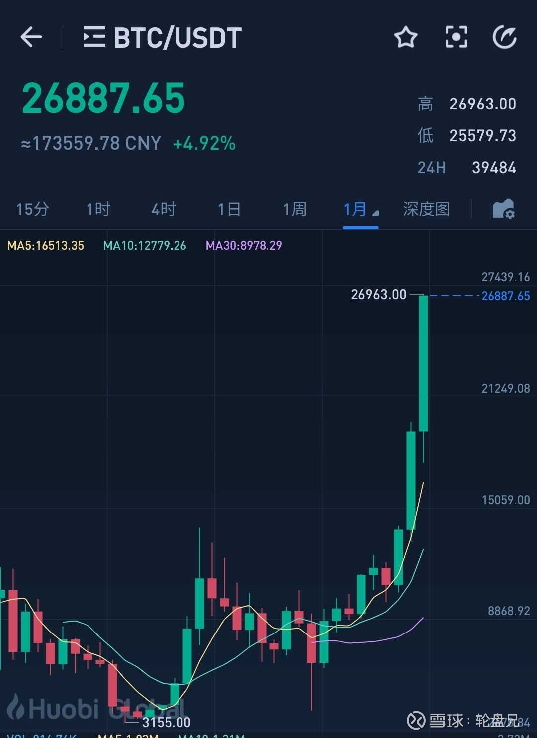 爷爷，当年你真的有一个比特币？ 前几天的21年规划里面，有比特币的配置，最近比特币连续新高，今天简单分享一下比特币 投资价值以及风险，全文白话，任何人都能...