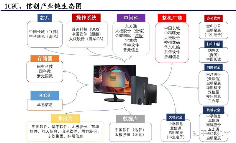 信创工委会现有芯片,系统集成,整机,操作系统,数据