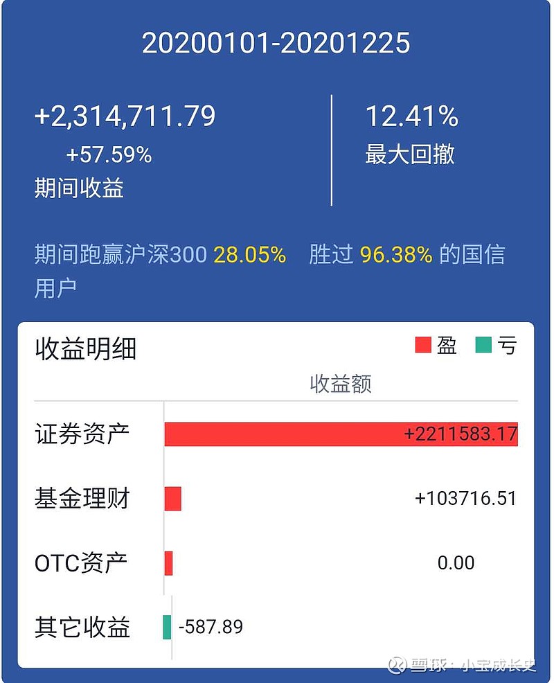2020年股票收益231万基金收益103万