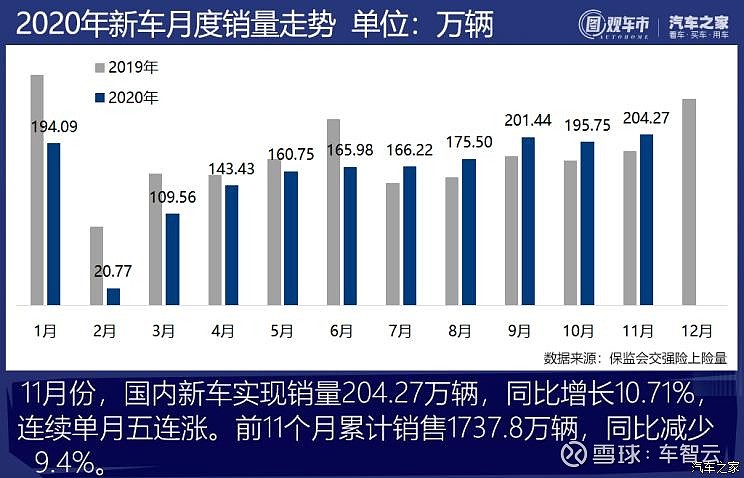 图观车市 11月新车上险销量排行榜点评根据机动车交通强制险上险量统计 11月国内新车 含进口 上险销量4 27万辆 同比增长10 71 较10月 环比增长