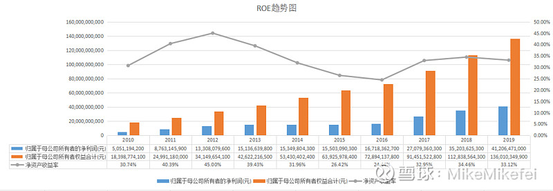 ROE指标讲解